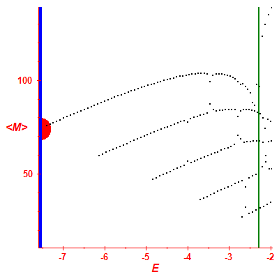 Peres lattice <M>